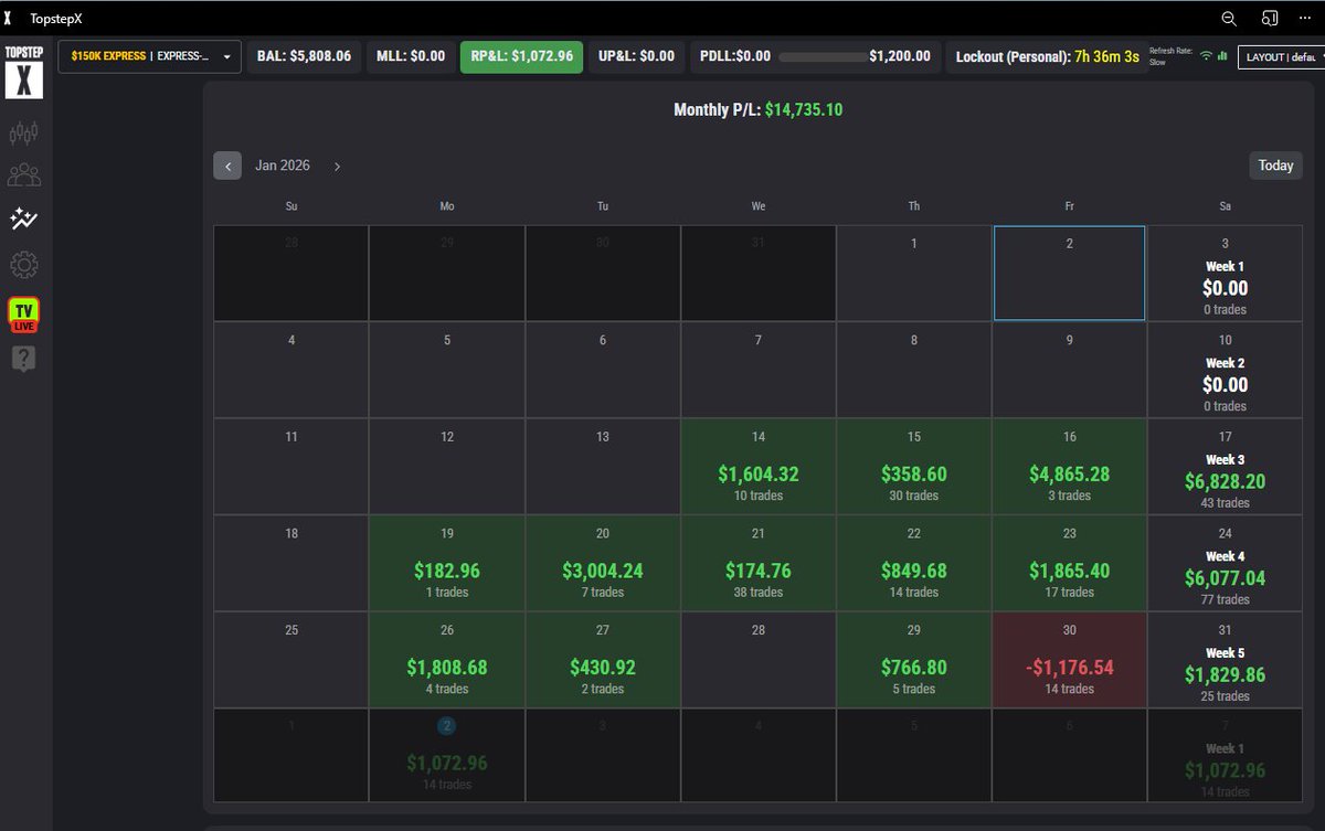 1Harmandeep's tweet image. ✅️+$1,072 × 4 on @Topstep xfas

✅️ $4,288 total

Stayed selective.

Let the market come to me.

Process first.

#Topstep #ProcessOverPnL #RiskManagement