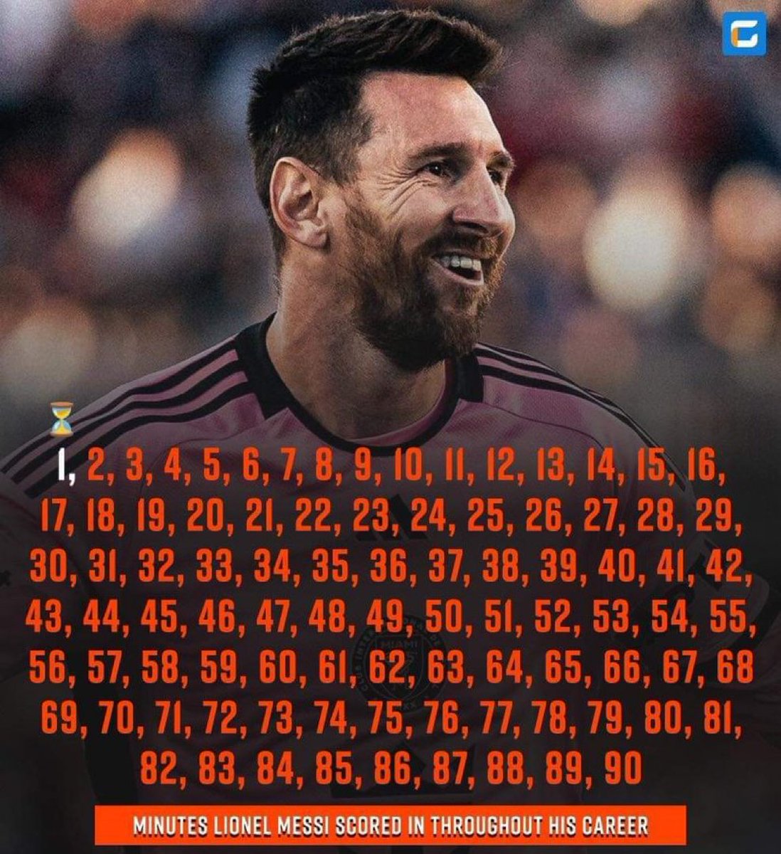 football_gpt's tweet image. リオネル・メッシはキャリアを通じて、1分を除いてすべての分にゴールを決めています