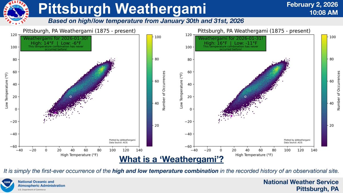NWSPittsburgh's tweet photo. Did you know?

The Pittsburgh International Airport scored a 'Weathergami' on January 30th and 31st, 2026!  What is a Weathergami, you ask?  It is a fun title given when a high-low temperature combination occurs that has never been observed in a site's observational history. https://t.co/s1CPoljbC6
