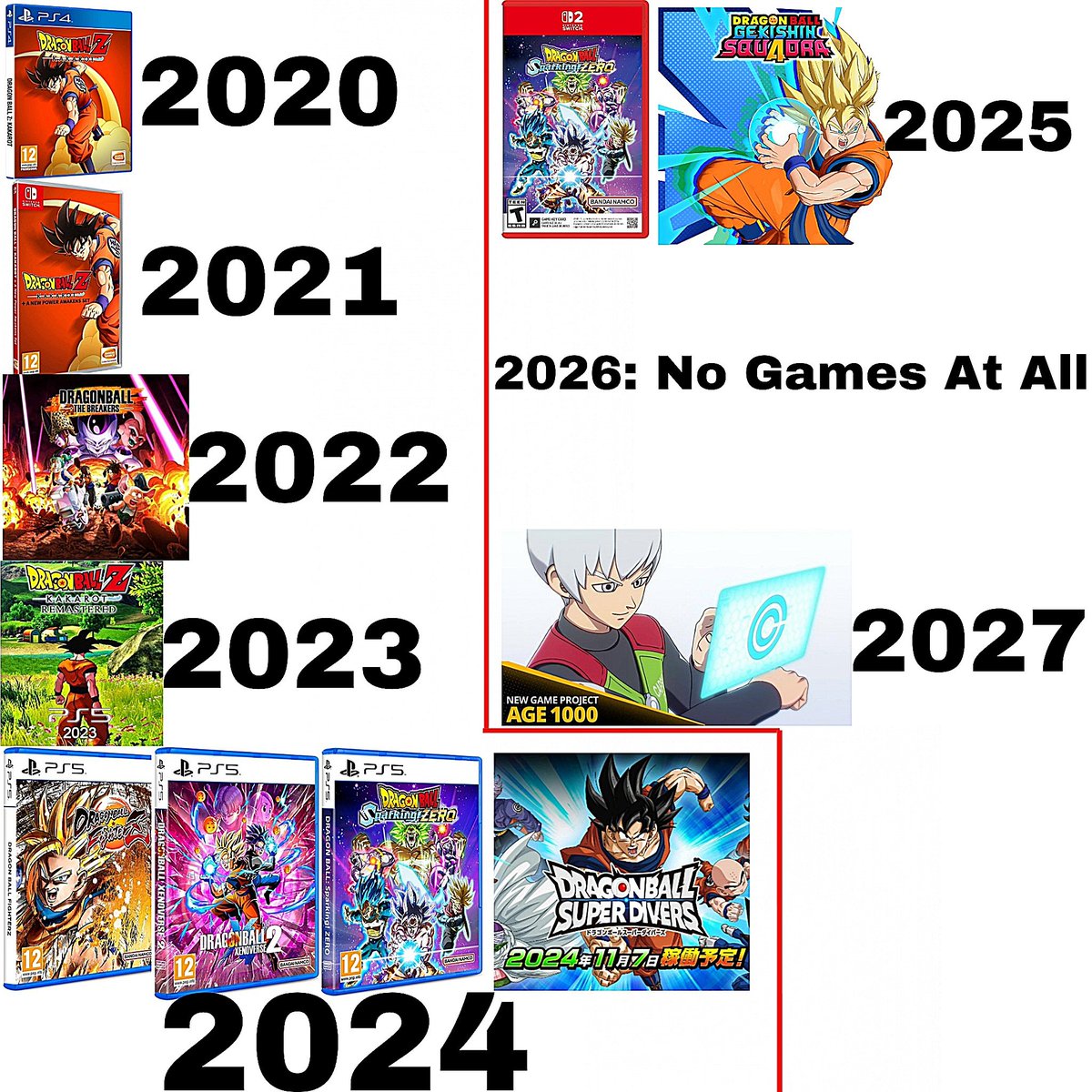 dbz_gt19's tweet photo. Fun Fact: 2026 seems to be the first time in SEVERAL years where a Dragon Ball Game or a Version of a Game DOESN'T Release. This year we're primarily getting more DLC/Content for all the existing games and "Project Age 1000" Releases in 2027. So yeah, No New #DBGames This Year. https://t.co/YACzbbyjTv