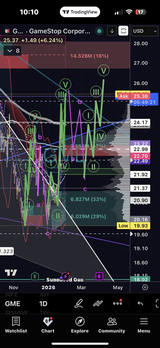 Ment4llyRegrded's tweet photo. $GME is in an interesting predicament. It’s right at an area where I believe you can go in either direction. There is a trend line that it is currently also at that it would need to turn into support.
And where I think the boundary between which direction it goes is based on, from my view, two potential harmonic patterns that could play out: one bullish one bearish.
Either way I think we get some kind of a pullback here back down $2 or $3. On its rebound from the pullback it should do today, it will make its decision on either higher or range bound for a bit longer. I know I said $25.25 but also understand that was an educated guess without looking that I didn’t really put effort into. Bc if I looked at my chart, I am anticipating either a move down from here for the bearish harmonic, or for it to test this trend line, and make it support for higher highs, and it continues to $28. But the bearish harmonic would look like a fakeout to us if we are expecting it not to look back once it’s about $25.25. It’s probably closer to $26 even based on the harmonic pattern it could potentially be.
I also outlined the five wave said it’s made up. Now in the larger pattern on GME, this five waves up is potentially a retracement before it pushes down. If you look at the previous waves, you’ll see that there are larger pushes down. Last picture shows macro view, and our current five wave push up is wave 4. So last wave would push down for new low which is why I’ve been saying slightly below $19.93.
NFA
#DsquadFinancial