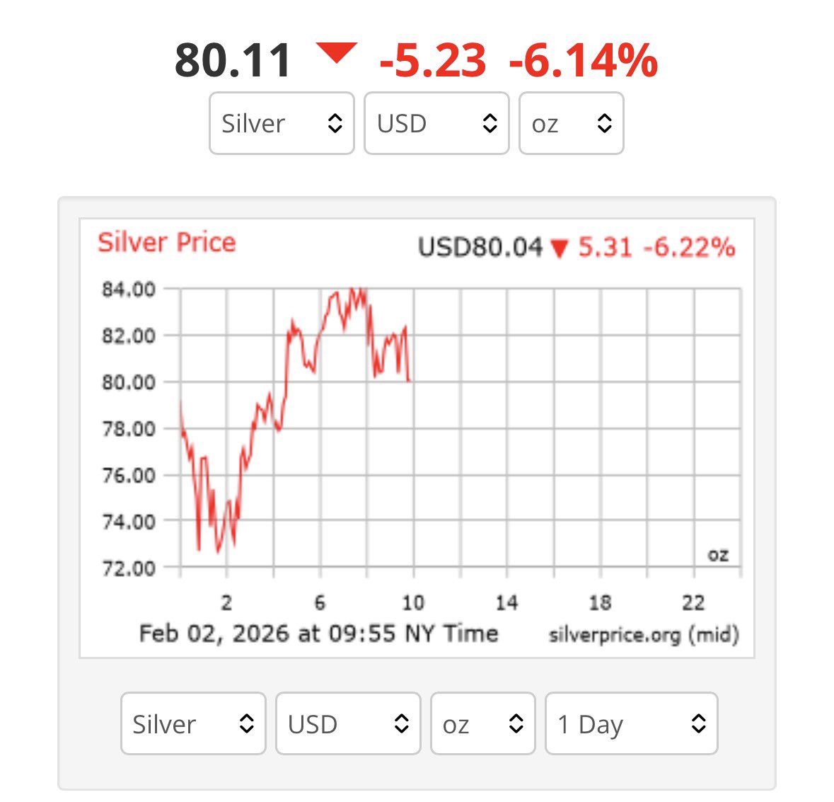 Is it over for silver, or is this just the beginning?

In the last few days, silver has been violently shaken—down 6–10% in a single session after an explosive move to new all‑time highs near 120 only days ago. Many people only see today’s red candles and assume the story is