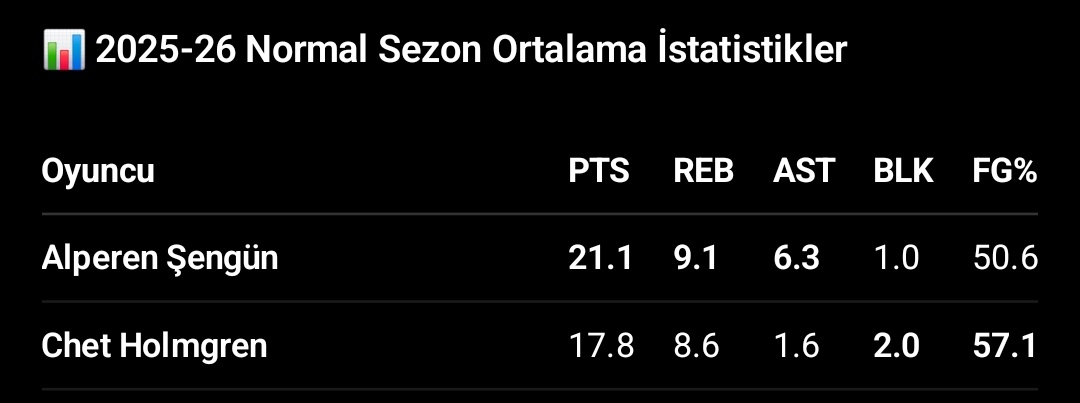 sueloo58's tweet photo. Houston’dan Durant seçildi diye ‘aynı takımdan ikinci All-Star olmaz’ masalı anlatıyorlar. İlginç… Aynı kural nedense OKC’ye, Nuggets’a, Knicks’e işlemiyor. Kurallar kişiye göre, bahaneye göre. Eğip büküp Alperen’i dışarıda bırakmaya kılıf arıyorlar, başka açıklaması yok https://t.co/bHM2UJ9dSz