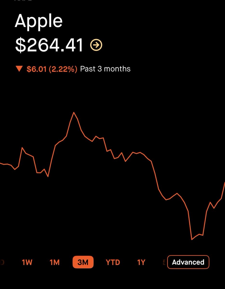 Get your fear and popcorn out. Lol. This is why it’s numbers>news #options $aapl