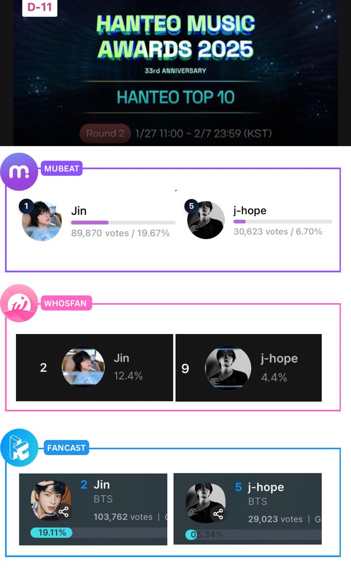 [🏆 2025 HMA]

Top 10 Final Voting Status
⇢ JIN
#2   12.4%    (Whosfan)
#2   19.11%   (Fancast)
#1   19.67%  (Mubeat)

⇢ J-HOPE
#9   4.4%      (Whosfan)
#5   5.34%   (Fancast)
#5   6.70%   (Mubeat)

Overall:
#1  JIN
#7  J-HOPE

ℹ️ 30% voting; Finals is 60% of voting criteria