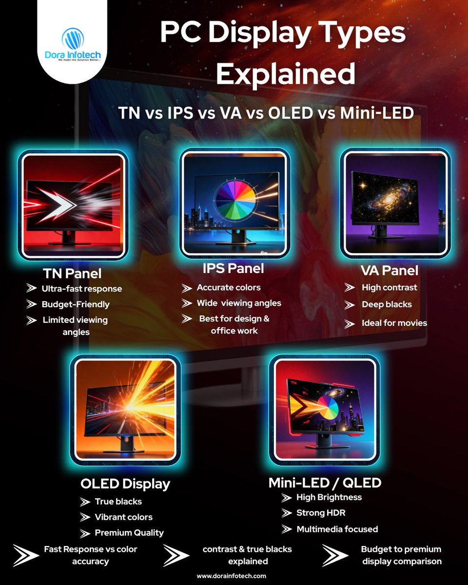 DoraInfotech's tweet photo. Confused about TN vs IPS vs VA vs OLED vs Mini-LED displays? 🤔
Choosing the right PC monitor can boost your work productivity, gaming performance, and visual experience.

Here’s a simple breakdown:
✔ TN Panels – Fast response, budget-friendly for gaming
✔ IPS Panels – Accurate colors & wide viewing angles for designers
✔ VA Panels – High contrast & deep blacks for movies
✔ OLED Displays – True blacks & premium quality visuals
✔ Mini-LED / QLED – High brightness & strong HDR for multimedia

Whether you’re a business user, gamer, designer, or content creator, selecting the right display matters.

📩 Need help choosing the best monitor for your needs?
📞 Contact us for expert IT display consultation & system solutions in Dubai.
#UAEITCompany #dorainfotecit #PCDisplay
#MonitorTypes
#TNvsIPSvsVA
#OLEDDisplay
#MiniLED
#QLED
