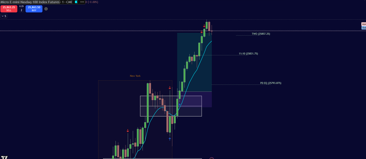aredeetrades's tweet photo. Initial small losses recovered with a 4R Win ✅

$NQ $MNQ #MNQ #futures https://t.co/kw0RhMvfBS