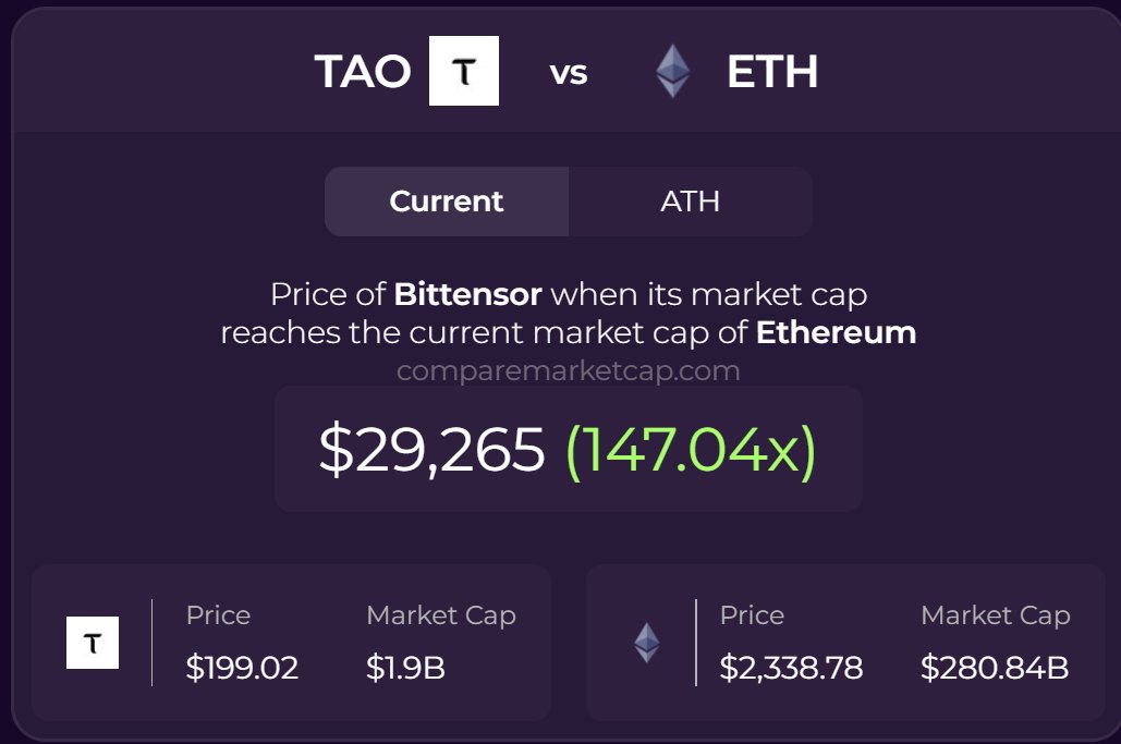 Bittensor $TAO with the marketcap of $ETH Ethereum.

comparemarketcap.com/compare/bitten…