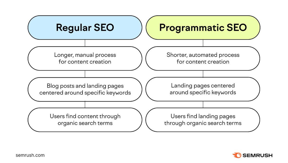 semrush's tweet photo. Programmatic SEO involves creating landing pages on a large scale to rank on search engine results pages (SERPs). It’s sometimes referred to as pSEO.
Learn the difference between programmatic SEO and regular SEO here:
https://t.co/GgjGDN1wFR. https://t.co/dwsgg2i8xh