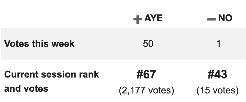 State Senator Catherine Blakespear is a rubber stamp empty vessel for the California Democratic Party.

The numbers are clear.  Her biggest donors are clear.  Her inability to vote for anything other than what she's told is clear.

Her Senate district deserves better.
