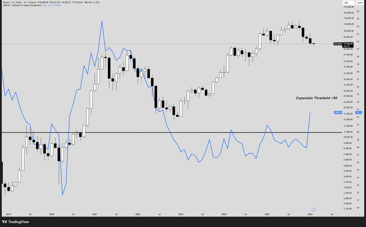 notanotherquant's tweet image. ISM Manufacturing for January came in at 52.6, back in expansion after 10 months of contraction. This is usually an early sign the cycle is picking up.

Effects on GDP and employment usually take time to show, but the backdrop is already strong with steady growth and stable…