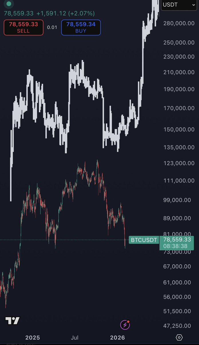 Not asking for much.

Just want this to be right so the generational bottom can finally be in and we see up only from here.