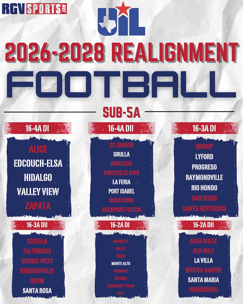 Check out the 2026-2028 RGV Football districts following this morning's realignment! Be sure to check back for the Valley's basketball and volleyball district. #RGVSports #txhsfb