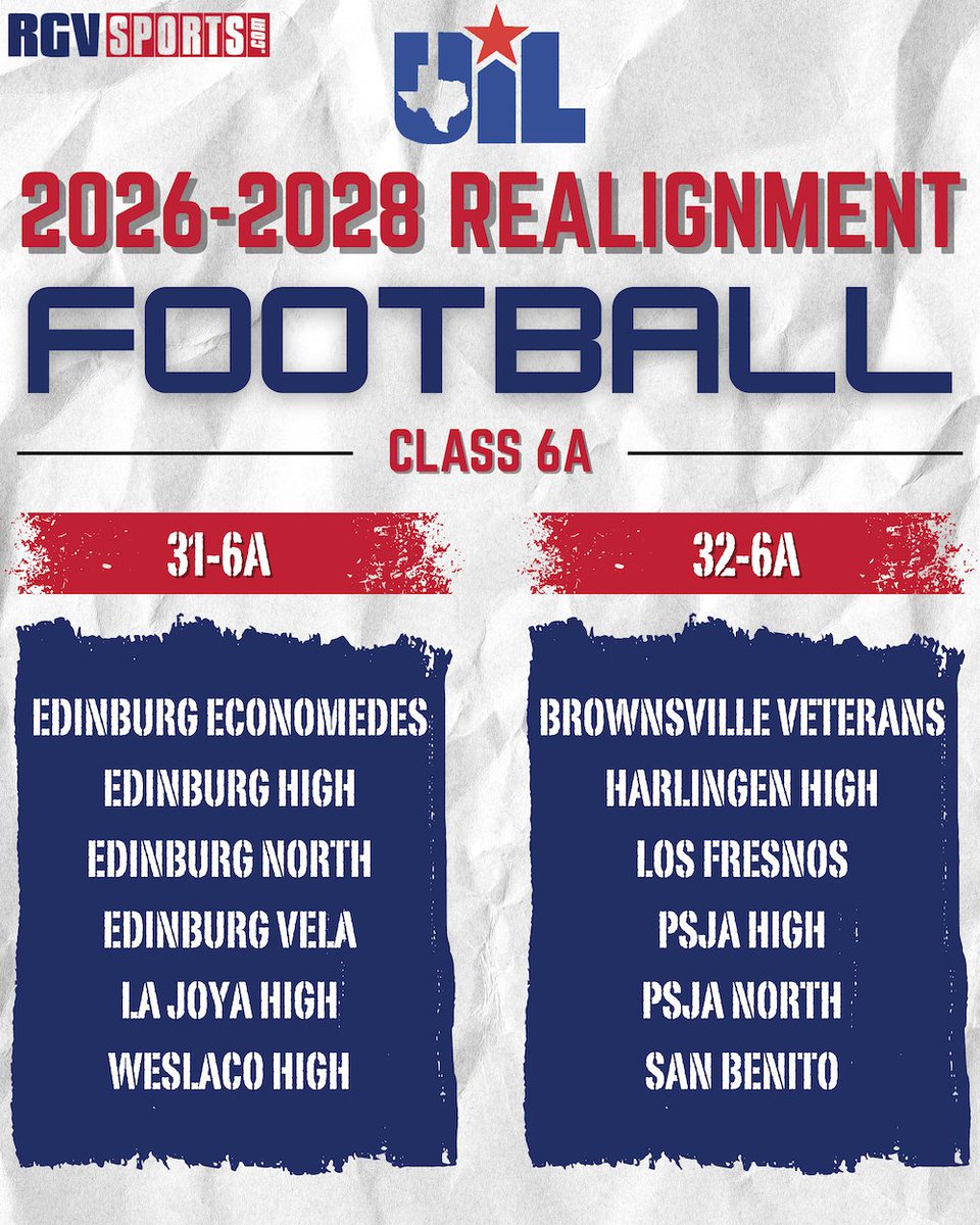 rgvsports's tweet photo. Check out the 2026-2028 RGV Football districts following this morning's realignment! Be sure to check back for the Valley's basketball and volleyball district. #RGVSports #txhsfb https://t.co/20BpJvqgHl