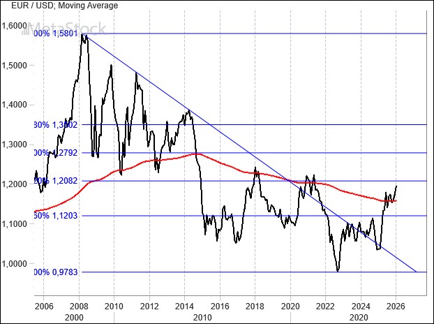MoneyRantsCom's tweet photo. #EURUSD  Weekly Outlook, February 2, 2026: #Trump  Leaves the #Dollar  to Its Fate
https://t.co/vUI584utKz https://t.co/LMtMdKSetG