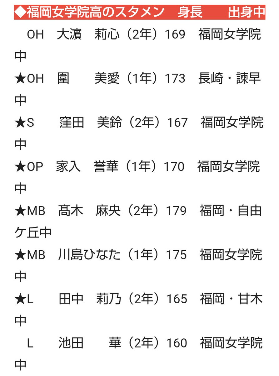 高校バレー福岡新人戦を制した福岡女学院のメンバーが気になっていましたが、西日本新聞の西口記者さんが新チームの記事を出して下さいました。もちろんスタメン(抜粋しました)も書いて下さっています。いつも感謝です。
背番号は1大濵、2圍、③高木、4川島、5窪田、6家入、9池田、12田中選手かな。