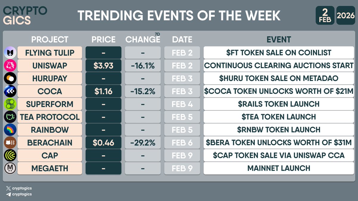 cryptogics's tweet photo. TRENDING EVENTS OF THE WEEK
#FlyingTulip $FT, #Uniswap $UNI, #Hurupay $HURU, #COCA $COCA, #Superform $UP, #teaProtocol $TEA, #Rainbow $RNBW, #Berachain $BERA, #CAP $CAP, #MegaETH $MEGA https://t.co/BipoixW3iv