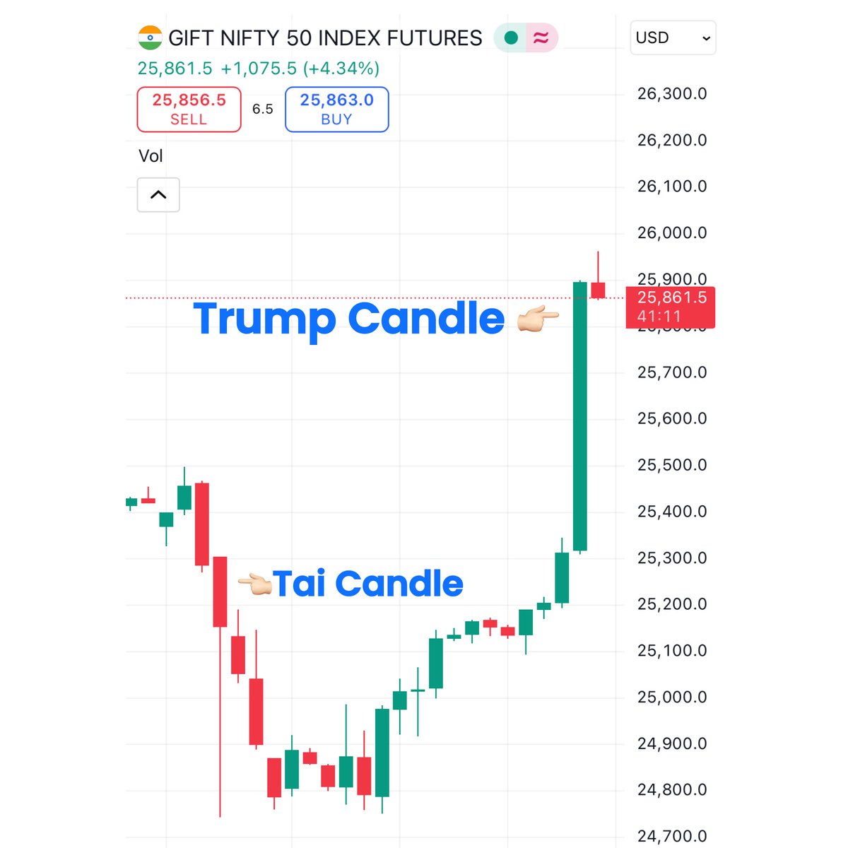satishfinacadmy's tweet image. Trump vs Tai 

#Trump
#TariffWar
#TradeWar
#IndiaUSTrade
#GlobalTrade
#ImportExport
#EconomicNews
#StockMarketIndia