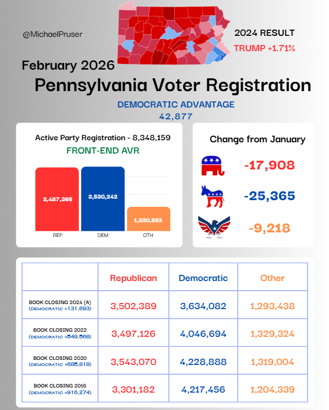 Pennsylvania Voter Registration Update - February 2026
