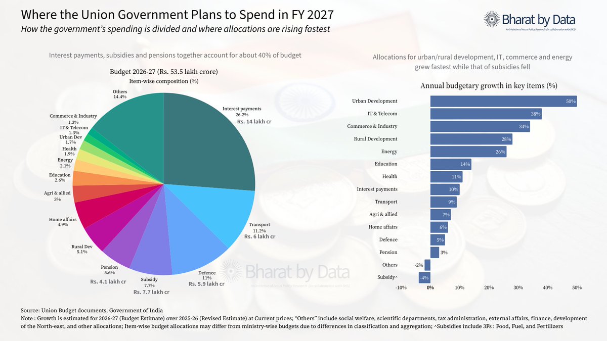 bharatbydata's tweet photo. Where the Union Government Plans to Spend in FY 2027 https://t.co/NAZ3Z8113l #BharatByData #ArcusPolicyResearch https://t.co/LjND1E2BLK