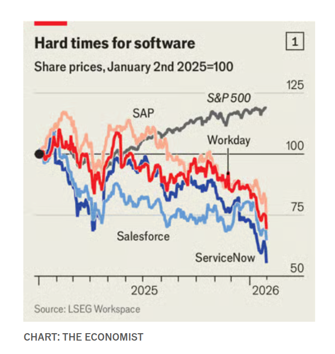Software stocks chart