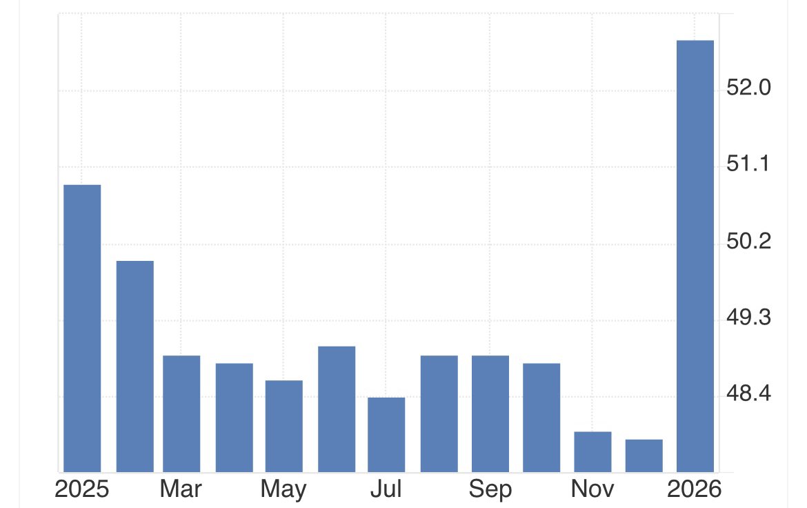 Geiger_Capital's tweet image. ISM US Manufacturing Activity:

52.6 vs 48.6 exp.
Fastest expansion in 4 years.