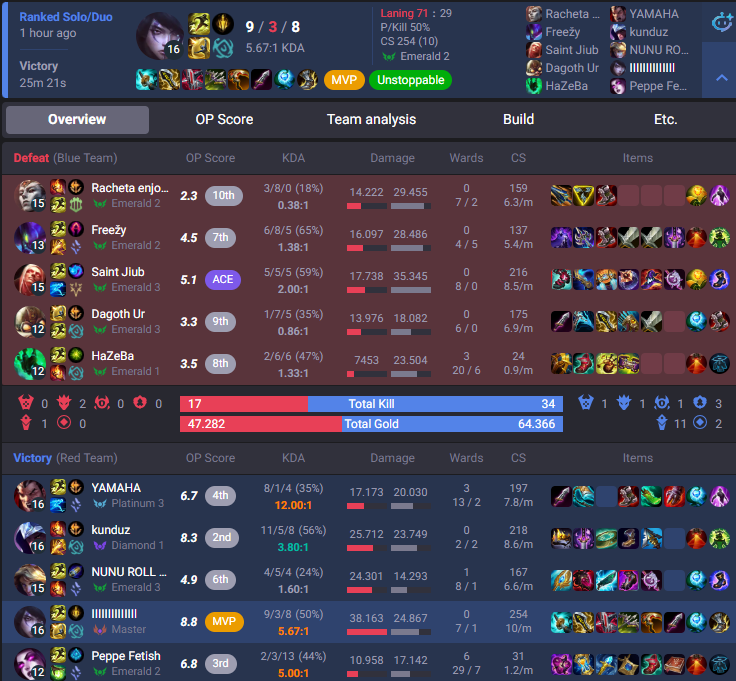 Qualcuno mi può spiegare come possono esistere degli account master 700 che vanno contro emerald players e account master 10lp contro account in silver?
Cosa è successo alle ranked questa season?
<a href="/TerenasIII/">Terenas</a> domanda seria, no flame e no cazzate, come è possibile sta cosa?