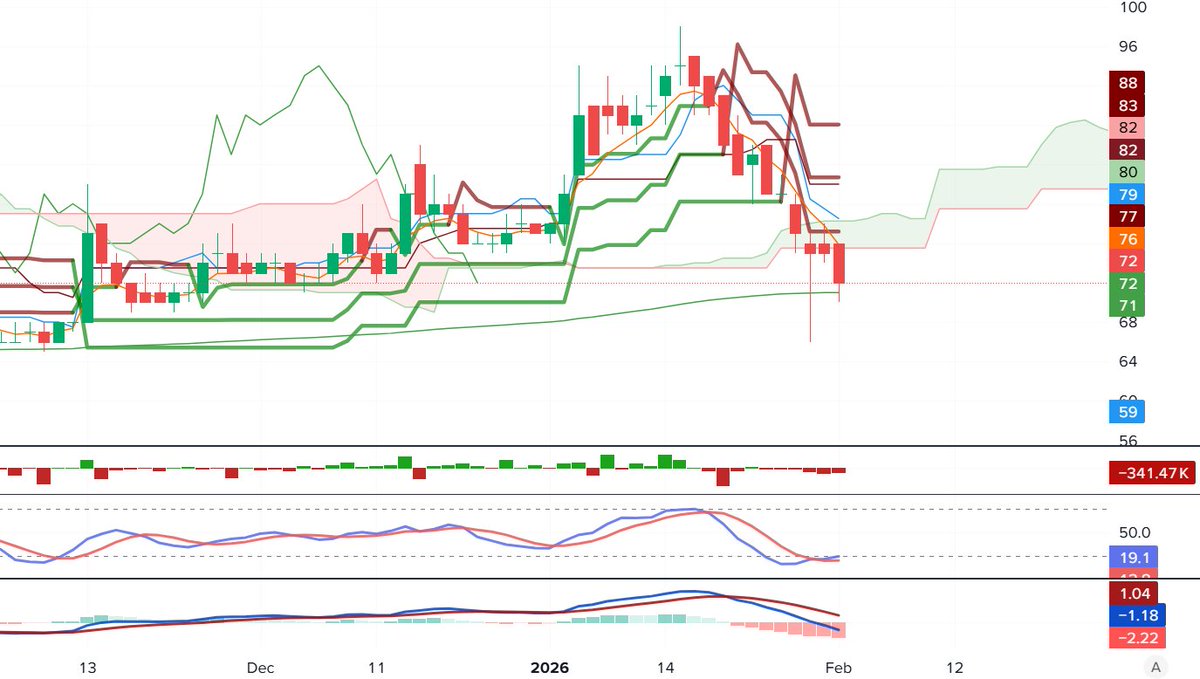 PumpDumped's tweet image. Yaelah segini doang kualitasnya, udah drop jauh banget ini mah 👋

Koreksi sih, tapi kejauhan koreksinya wkwk. 

Mungkin tim spekulan yang gercep gercep aja tangannya, deket MA 200 dan ada yang koleksi