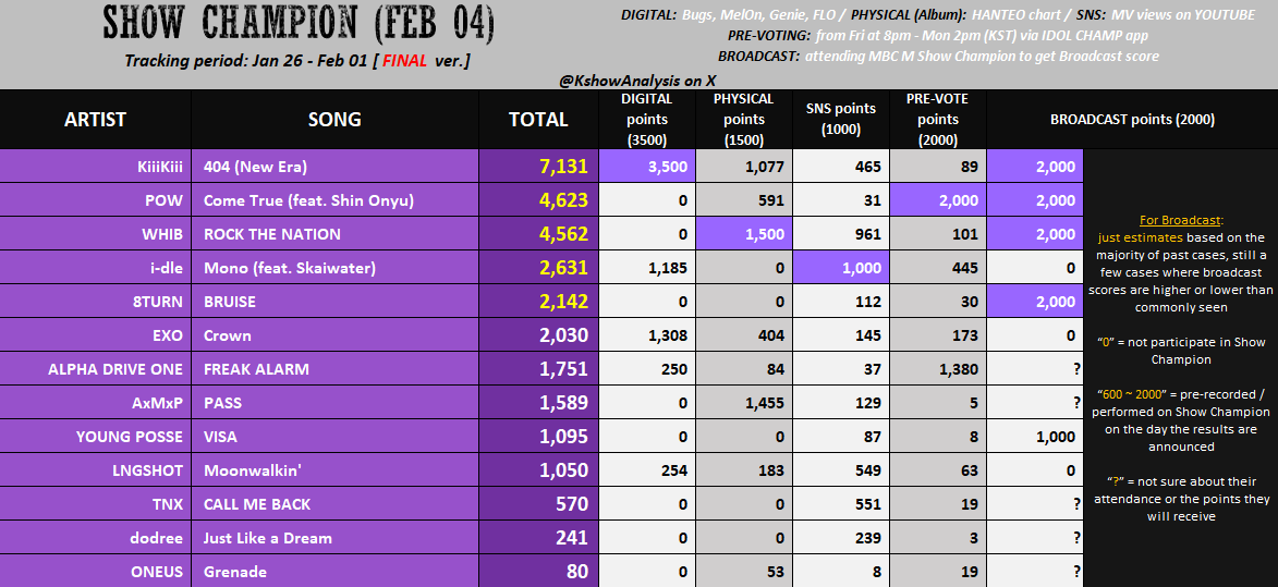 มีน้ำตากับสิ่งนี้ พรีโหวตน้องพาวได้เต็มเลย แค่นี้ก็ดีมาก ๆ แล้ว ค่อยขยับทีละก้าวอย่างมั่งคงแบบนี้ไปเรื่อย  ๆ เนอะ พวเก่งมากไอ่พาวต้องภูมิใจ  ㅠㅠ