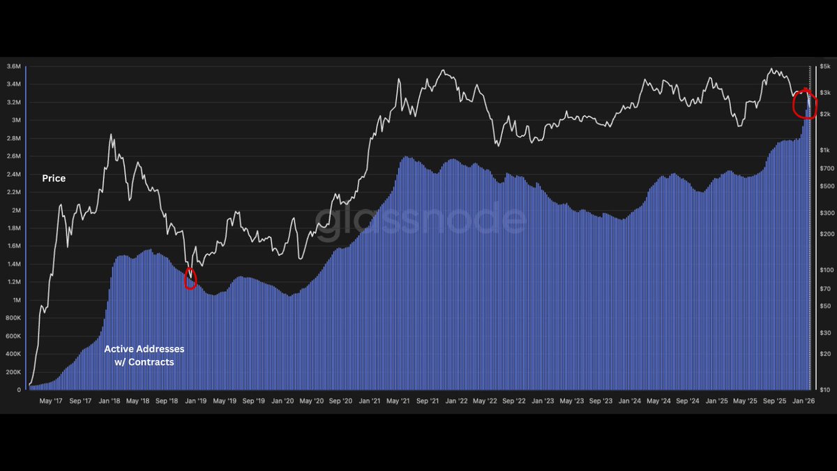 $ETH is officially the most undervalued it has been since 2019.  

Ethereum network activity is at literal All-Time Highs (3.4M active addresses w/ contracts) while the price is 50% off its peak.  

This is the same "coiled spring" setup from 2018/2019, just on a much larger