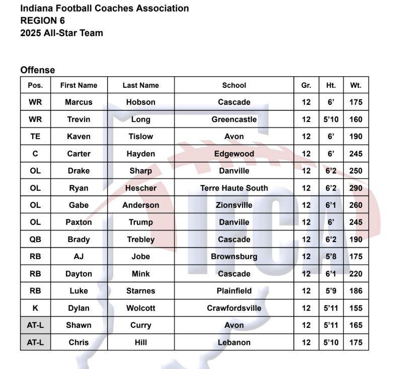 Congratulations <a href="/drake_sharp21/">Drake Sharp</a> &amp; Paxton Trump for earning spots on the <a href="/INFBCoaches/">IFCA</a> Region 6 All-Star team!

An elite honor for two outstanding Warriors!

#21Miles