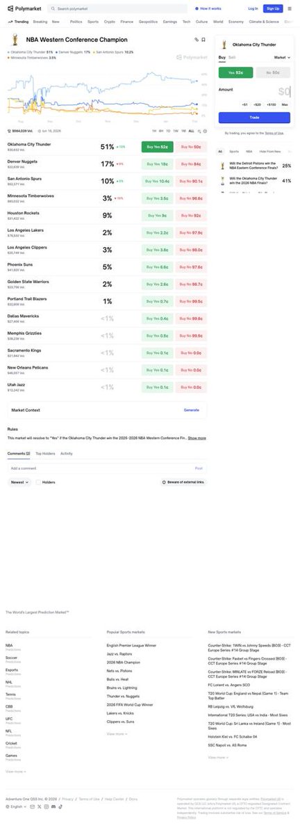anki_anc's tweet photo. Just checked today’s @Polymarket  data.

One market is sitting above 85% probability,
but total volume is still very low and trade count is thin.

High odds didn’t come from conviction.
They came from lack of participation. https://t.co/JGsQjym7d6