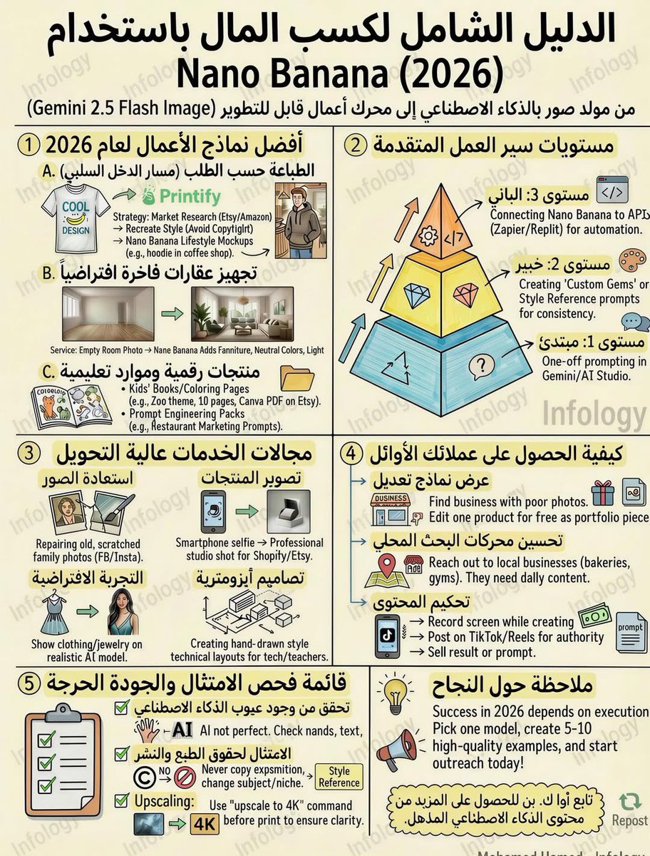 cnemalek's tweet photo. 🚀 دليل 2026 لكسب المال بالذكاء الاصطناعي
Nano Banana مو مجرد مولّد صور… 👀
صار محرك أعمال كامل 💰

• طباعة حسب الطلب
• تجهيز عقارات افتراضيًا
• منتجات رقمية
• تصوير احترافي بالذكاء الاصطناعي
• عملاء من أول أسبوع

الفرق؟ التنفيذ مو الأدوات ⚡
اختر نموذج واحد وابدأ اليوم. https://t.co/f6i3TJeFrF