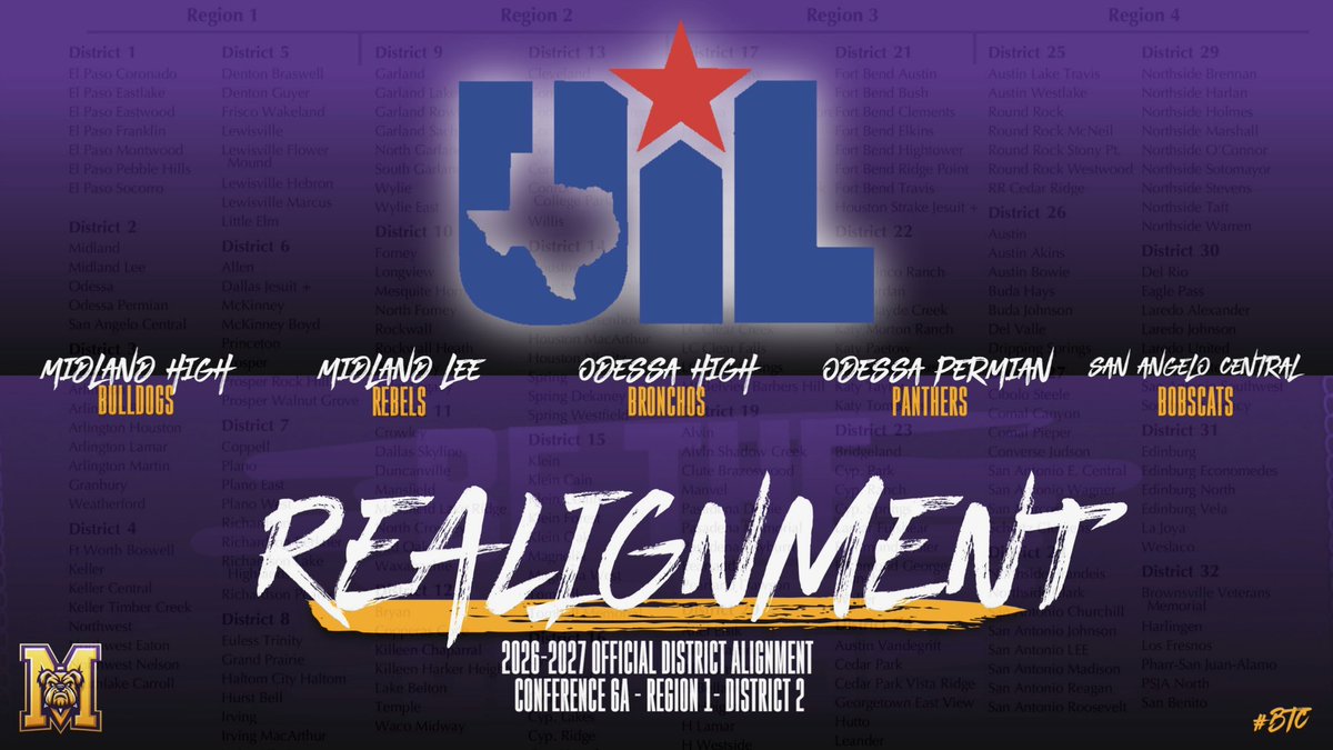 DawgHoops1's tweet photo. Officially set for 2026–2028! 🏀
Midland High will compete in Region 1, District 2 (6A) alongside Midland Lee, Odessa High, Odessa Permian, and San Angelo Central. #District2 #TXHSBB
@AthleticsMISD @MidlandHigh_MHS @reese_puckett @BLReese1 @a_acosta_jr @amlopez4 @MWTsports https://t.co/UEpZvhStkF