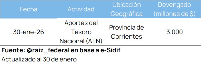 Aportes del Tesoro Nacional (ATN):
📍Nuevo desembolso por Aportes del Tesoro Nacional
El Gobierno Nacional transfirió el viernes 30 de enero $3.000 millones en concepto de ATN a Corrientes.