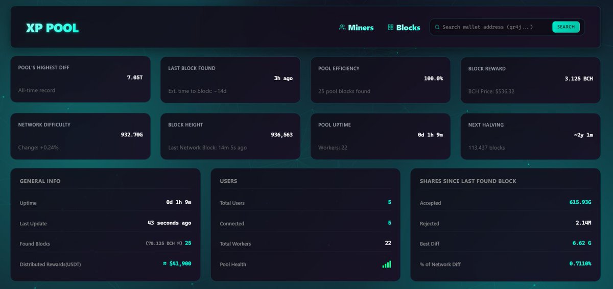 New Model we are unfortunately moving and merging onto a newer model due to visual performance issue and less reliable backend to our new site. 

Which successfully mined 25 #BCH Blocks ≈ $41,894 in last 11 Days