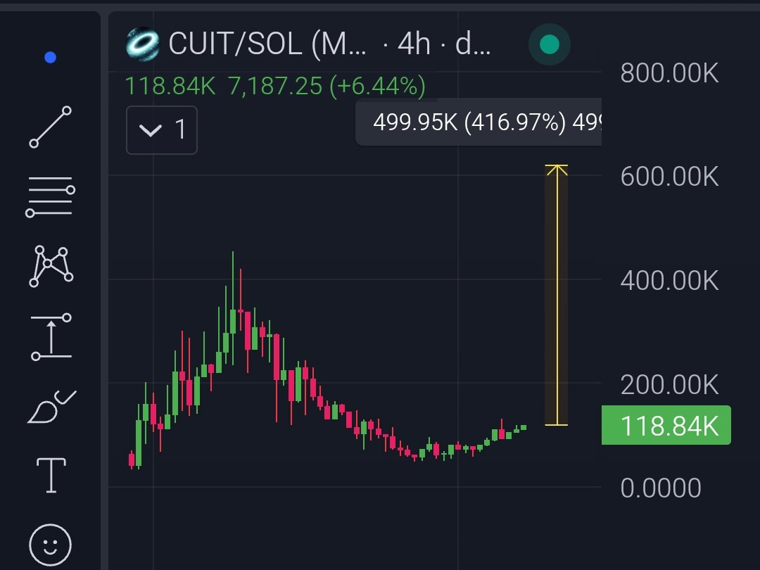 $CUIT  by <a href="/circuitx_app/">circuitX</a> is starting to get noticed as serious players step in  and for good reason.

This is a legit privacy project with a strong builder, currently sitting in a consolidation phase. When it breaks out, the expansion could be aggressive.

Previous ATH at $450K.