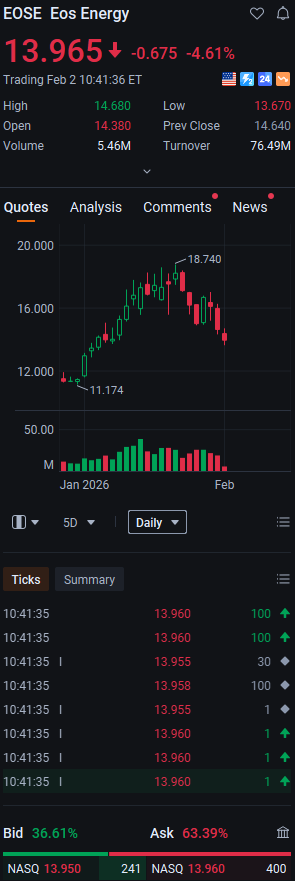 LyrvHinton's tweet photo. $EOSE down 4.87% mid-session to $13.93 — fear is flooding the tape, but sentiment is already shifting. The panic selling is drying up, and buyers are stepping in to grab this discount.  Don’t let FOMO bite you later. #Stocks #DayTrading���🔄 https://t.co/26kUcU3rC9