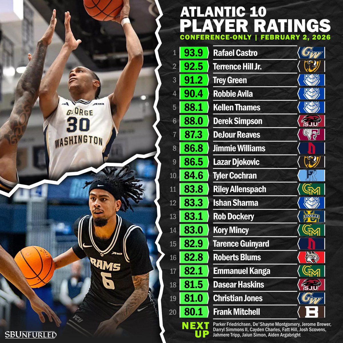 Halfway through the A10 season, here are the top 30 performers since league play began.

No team has ever had three 1st Team All-A10 players. Because of how voting works, odds are probably against SLU being the first, but they certainly have a case.