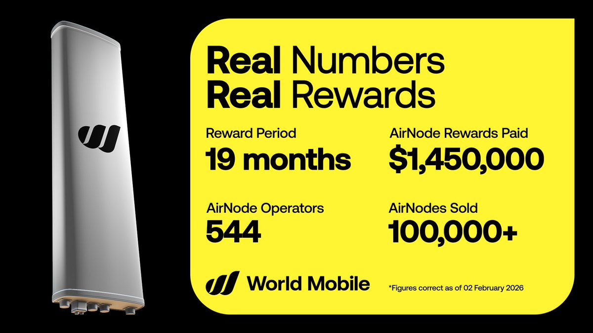 WorldMobileTeam's tweet image. AirNode Operator Earnings Stats 📊

📅 Period: June 2024 to December 2025 
💸 Total payouts: $1.45M
👥 AirNode Operators paid: 544

Consistent payouts over 19 months is not an experiment. 

It’s proof that World Mobile’s DePIN model can generate real operator earnings at scale.…