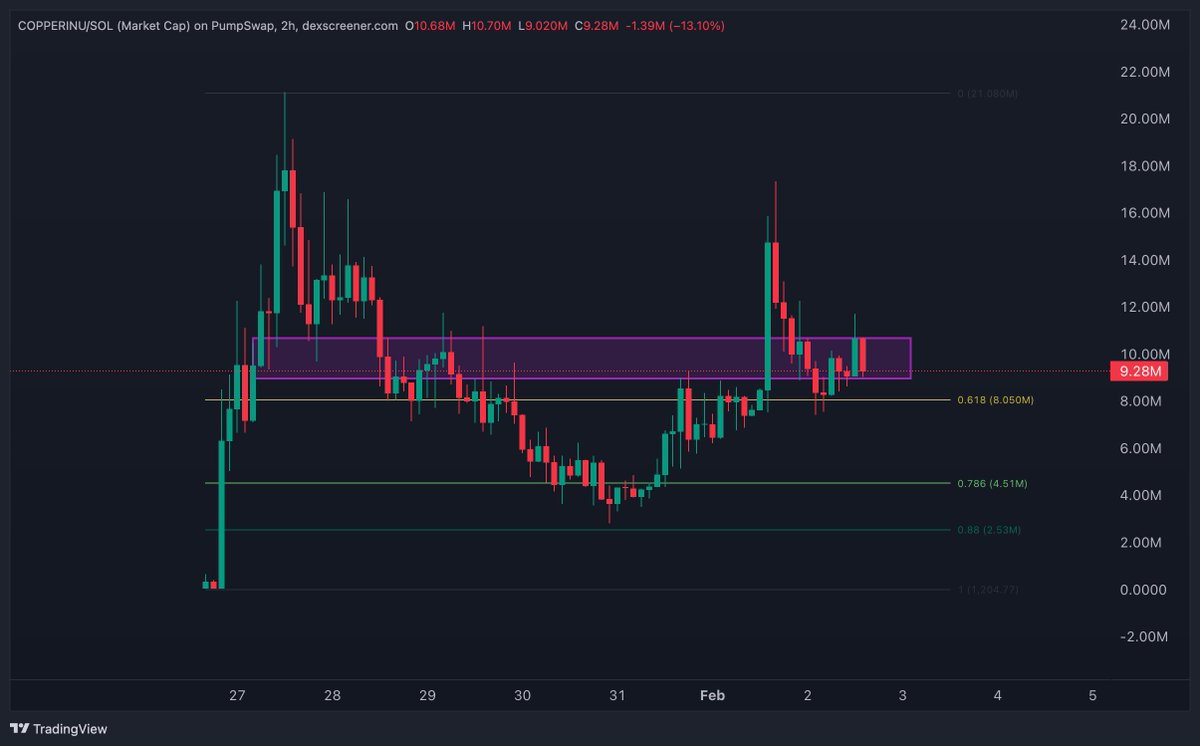 Fast $copperinu update,

Everything going exactly as expected. We're in the "kind of boring" accumulation phase after a huge move up (Moonshot listing).

What's happening right now is as simple as supply shifting from weaker hands to stronger ones.

This might be your last entry