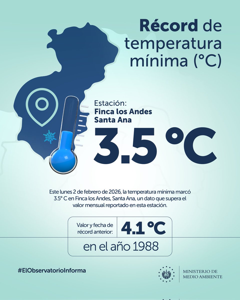 MedioAmbienteSV's tweet photo. ¡Nuevo récord de temperatura mínima en Finca Los Andes! 🌡️

En las primeras horas de este lunes, el termómetro marcó 3.5 grados Celsius en Finca Los Andes, Santa Ana, superando el registro de 4.1 establecido desde el año 1988. https://t.co/cnWnwbuMBY