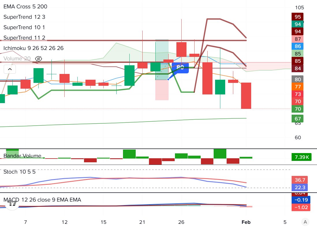 PumpDumped's tweet image. Target hit, tapi ya kalo ga kejemput antrian di 80 sama aja boong ygy y

Yaelah segini doang kualitasnya, udah drop jauh banget ini mah 👋