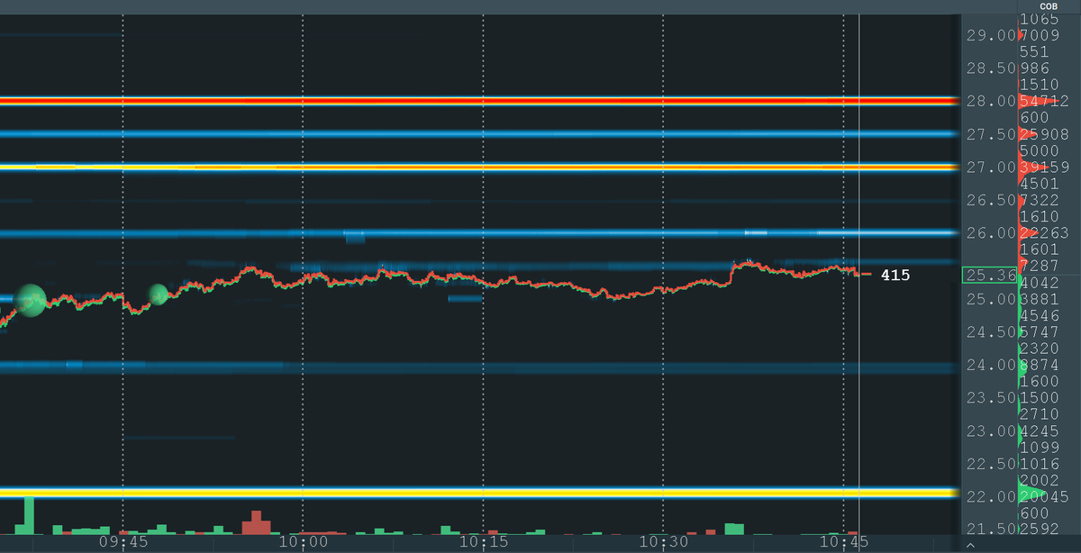 CTUJosh's tweet photo. Gamestop Corp
$GME

In from $25.01.  This is a day trade for now, but if the Reddit/@wallstreetbets traders are out in full force, I may hold.

Three gaps it can try to fill, incl a 54k Sell Order at $28.  If stars align for a halfway decent squeeze, we get to $28-$28.55 area 😎 https://t.co/6rkUH6KSwa
