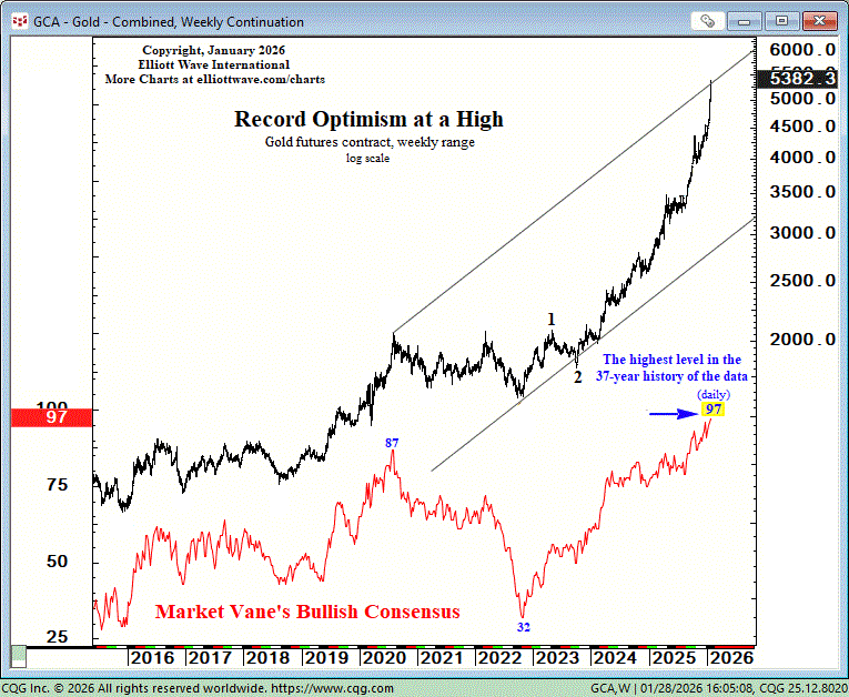 Gold &amp; silver: just a temporary pullback - or something bigger?

Back in October 2023, Elliott Wave analysis turned constructive on gold near $1,810, when roughly 90% of traders were bearish. That shift wasn’t based on headlines - it was based on wave structure and sentiment.