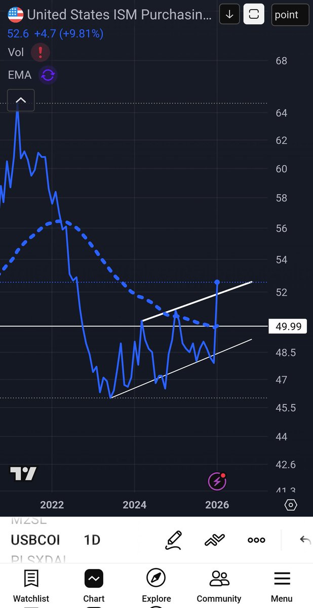 PMI UP MASSIVELY !!!
LETS FUCKING GOOOOO

The US ISM Manufacturing PMI unexpectedly surged to 52.6 in January 2026, jumping from 47.9 in December 2025 and exceeding forecasts of 48.5, signaling a potential expansion in the manufacturing sector. This marks a significant shift from