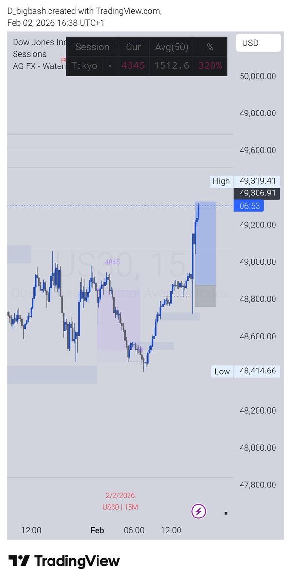 d_bigbash's tweet photo. Trade 1, SL ❌
Very painful but we go again🤞🏽
#fxngcreators #FebruaryChallenge https://t.co/X3bjVgn3zq