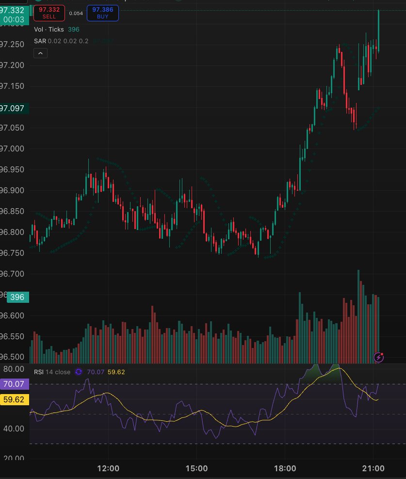Small heart and low margin guys are already out. Won't be as easy as it was on friday now.

Dollar Index last 3 hrs: