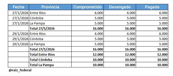 El Gobierno Nacional transfirió recursos a las Cajas Previsionales de 3 provincias en el marco de sus reclamos ante la CSJN. 9 no han recibido recursos para sus Cajas con Milei: Buenos Aires, Santa Fe, Santa Cruz, Formosa, Misiones, Neuquén, Corrientes, Chubut y Tierra del Fuego.