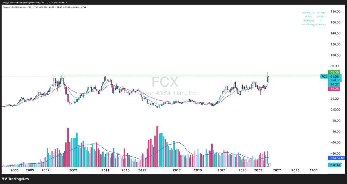 Venu_7_'s tweet photo. Copper demand is expected to grow 2.8% annually through 2025–26 and 6.5-7% CAGR into 2030, driven by electrification, EVs, renewables, and grid build-outs.

$FCX $ERO $COPX $SCCO

Do these charts look bearish?